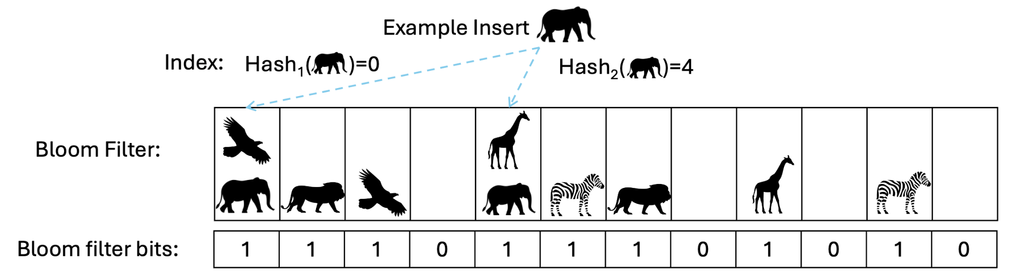 Inserting an elephant into a Bloom filter: Hash1(elephant)=0, Hash2(elephant)=4