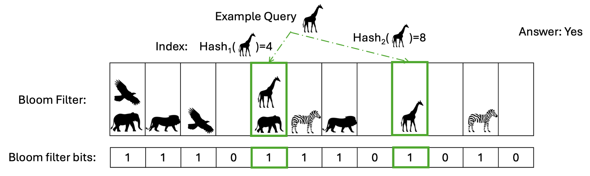 Querying a Bloom filter for giraffe: both hash indices (4 and 8) are 1, so the answer is Yes