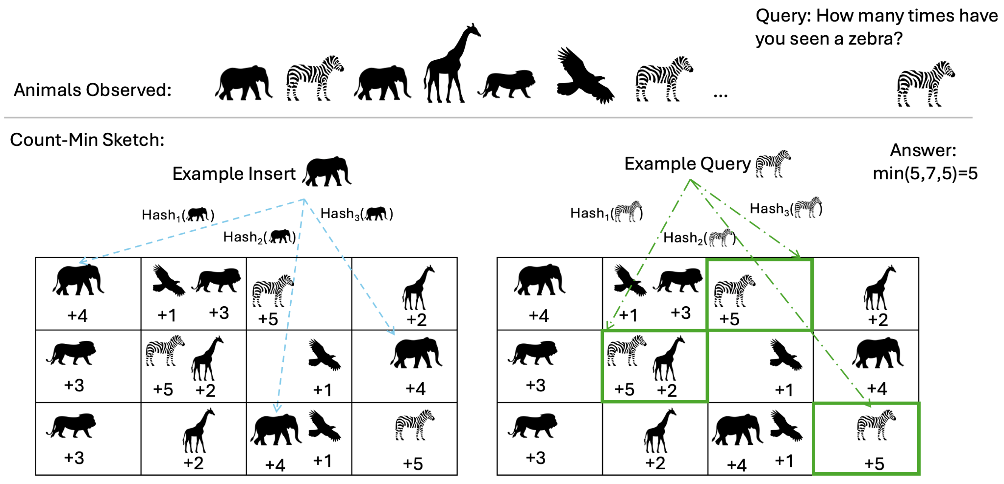 Count-Min Sketch showing insert and query operations for animal frequency estimation