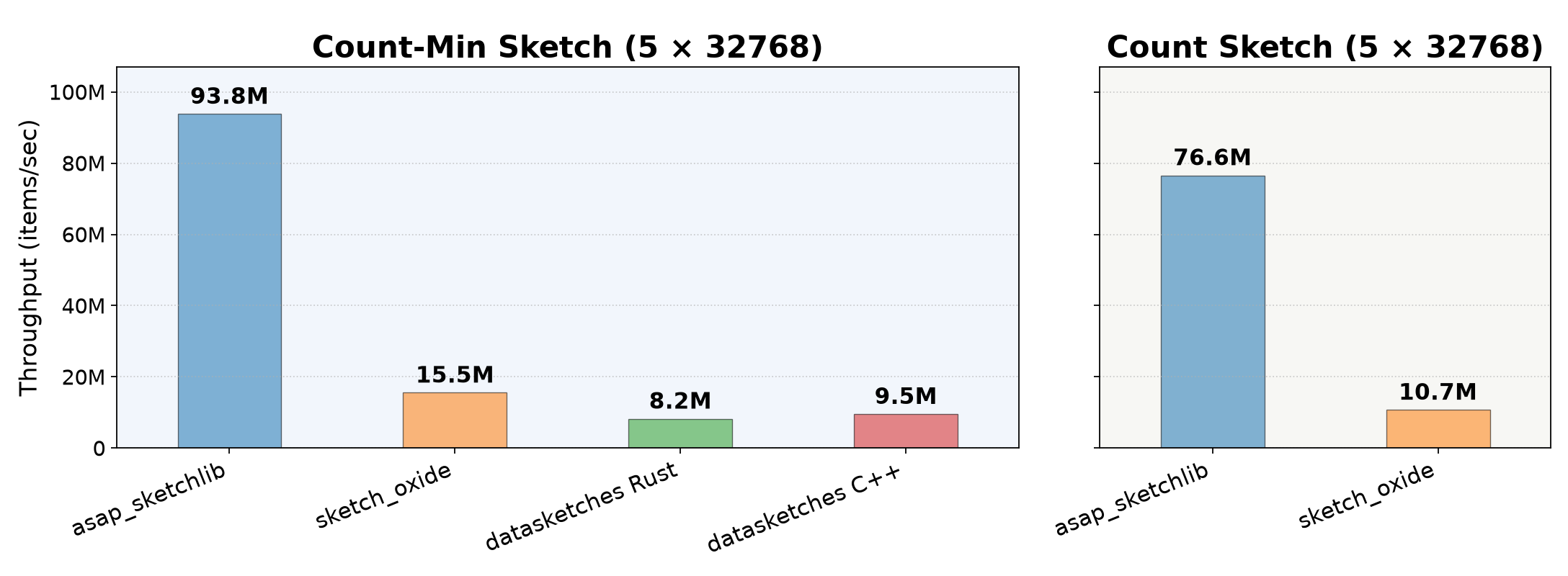 Insertion throughput comparison: asap_sketchlib vs sketch_oxide, Apache DataSketches Rust, Apache DataSketches C++