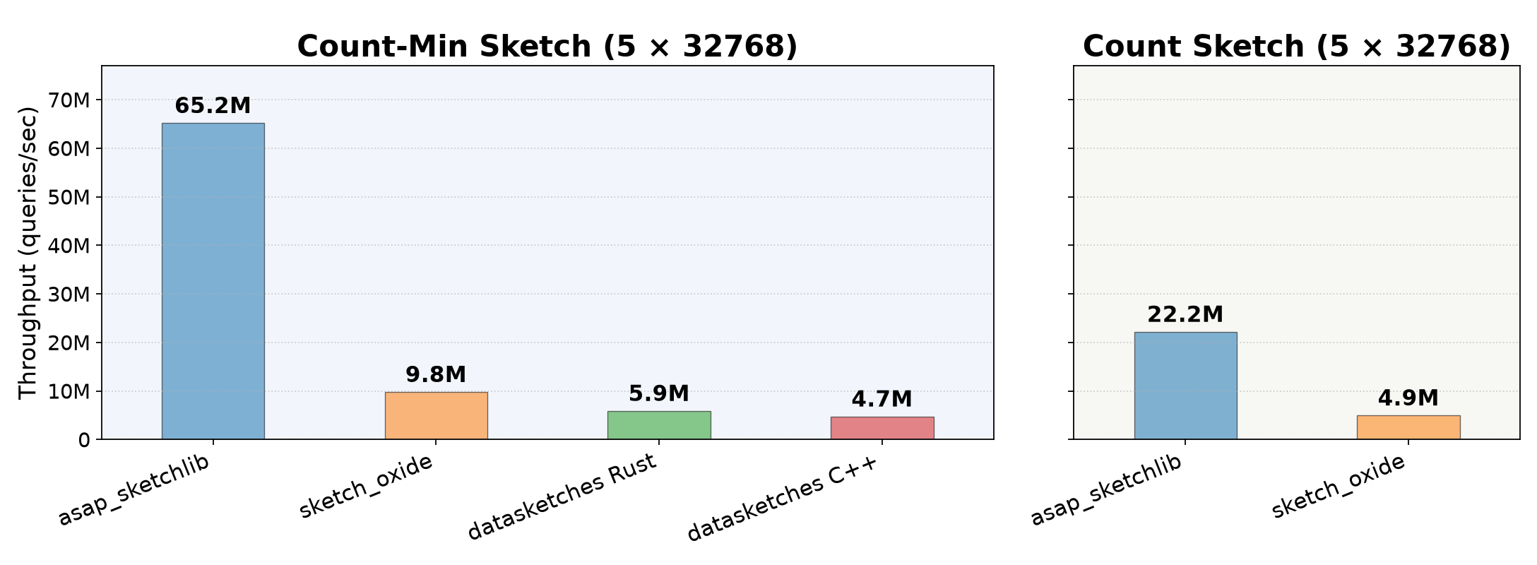 Query throughput comparison: asap_sketchlib vs sketch_oxide, Apache DataSketches Rust, Apache DataSketches C++