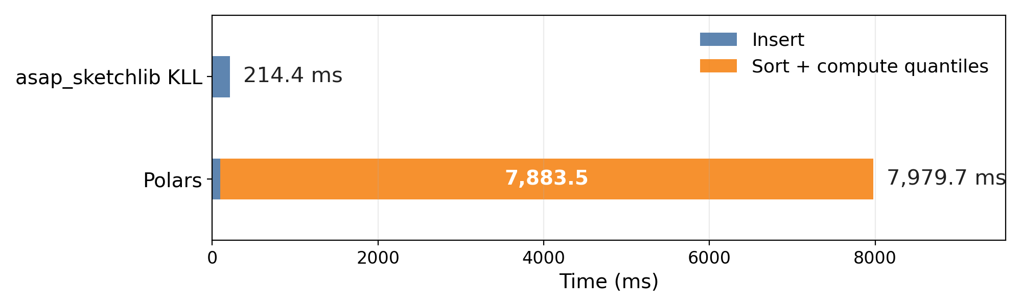 End-to-end quantile workflow latency: asap_sketchlib KLL vs Polars